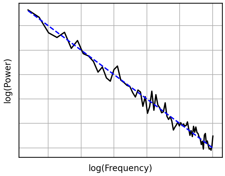 Power Spectrum Simulations — Aperiodic Methods