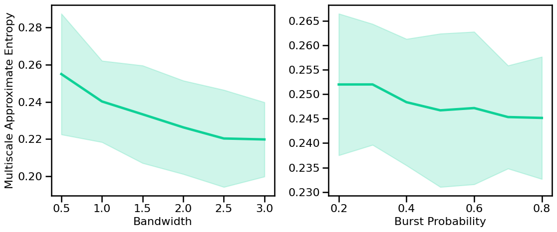Multiscale Entropy — Aperiodic Methods