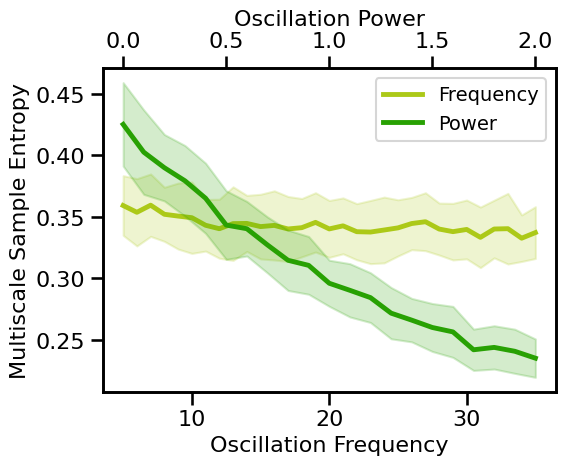 Multiscale Entropy — Aperiodic Methods
