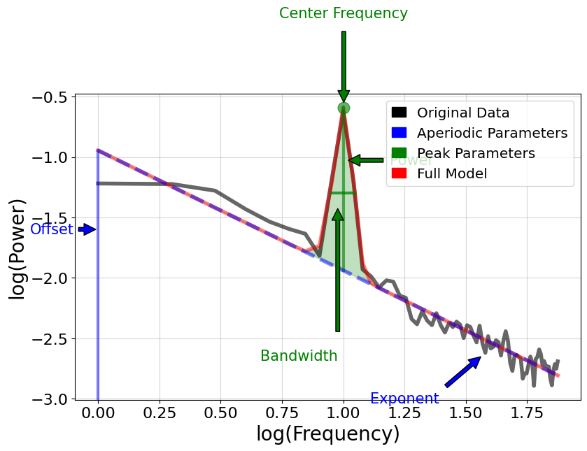 Spectral Methods — Aperiodic Methods